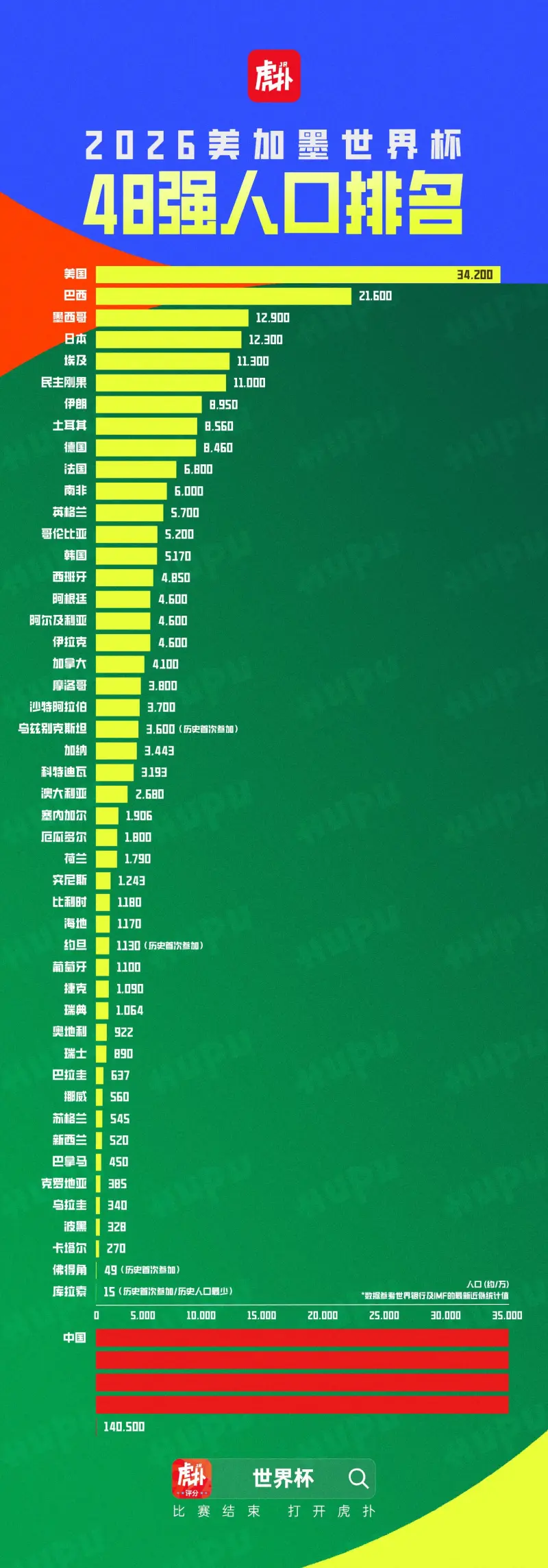开云-世界杯48强人口排名：美国、巴西、墨西哥前三，库拉索再创记录